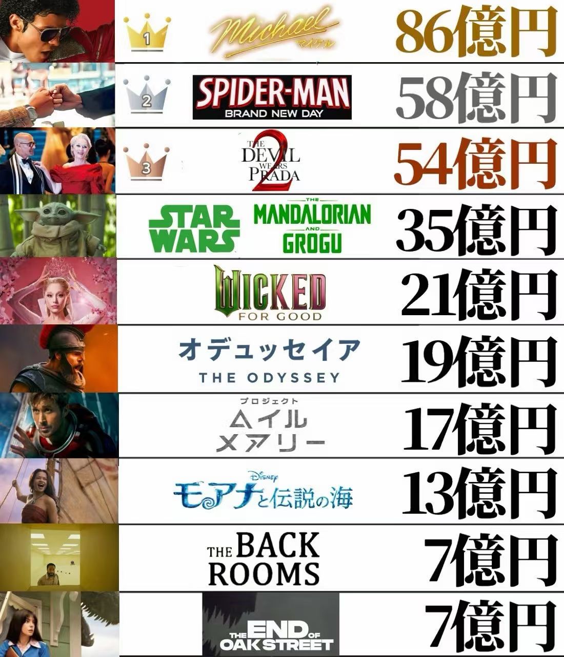 迈克尔·杰克逊官方传记电影《迈克尔·杰克逊：巨星之路》依然稳居日本外国影片冠军！！